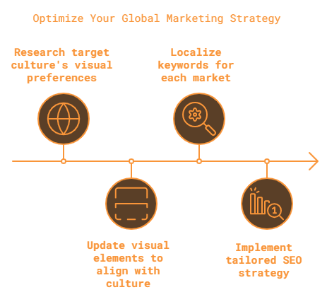 Boosting Market Penetration with Localized Content