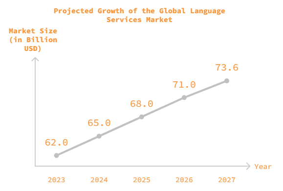 A graph showing Projected Growth of the Global Language Services Market