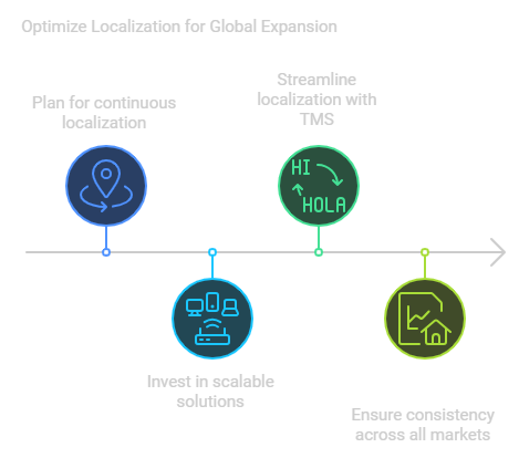 Optimize Localization for Global