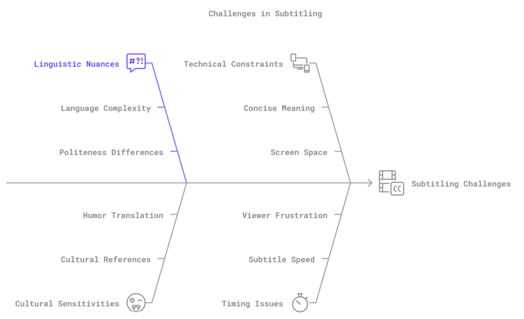 Chalenges in Subtitling