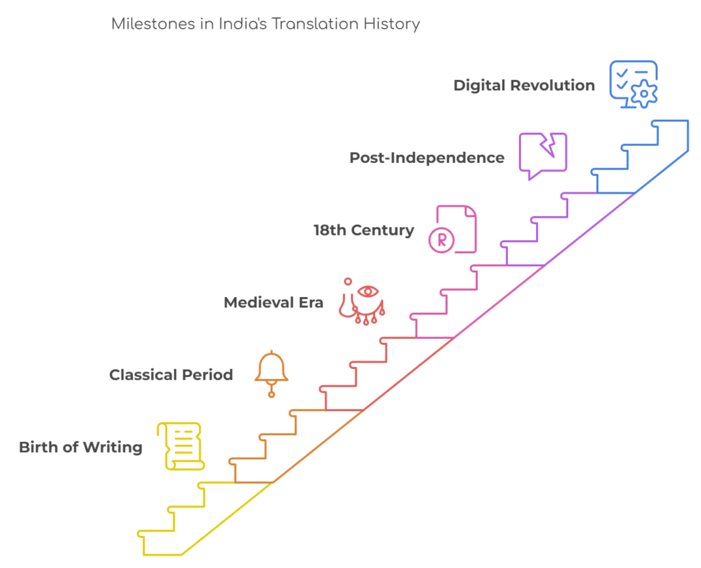 Milestone of Indian Translation history