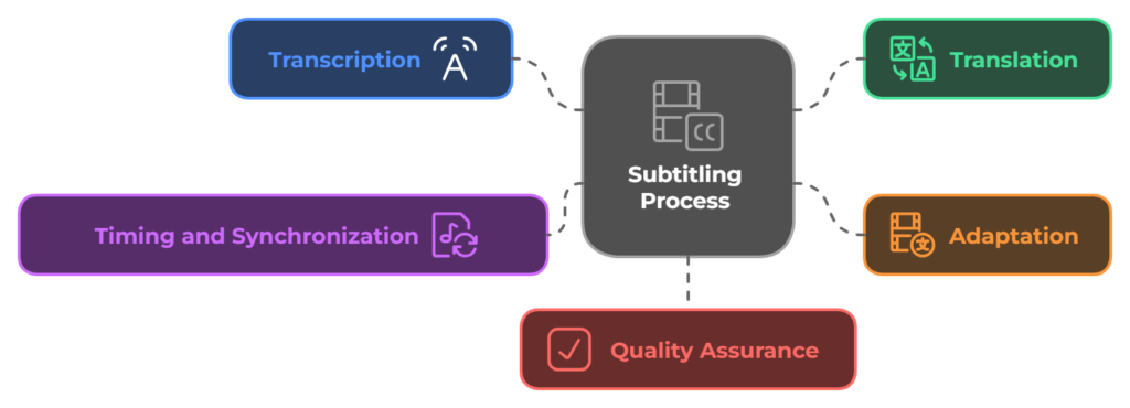 art and science of subtitling