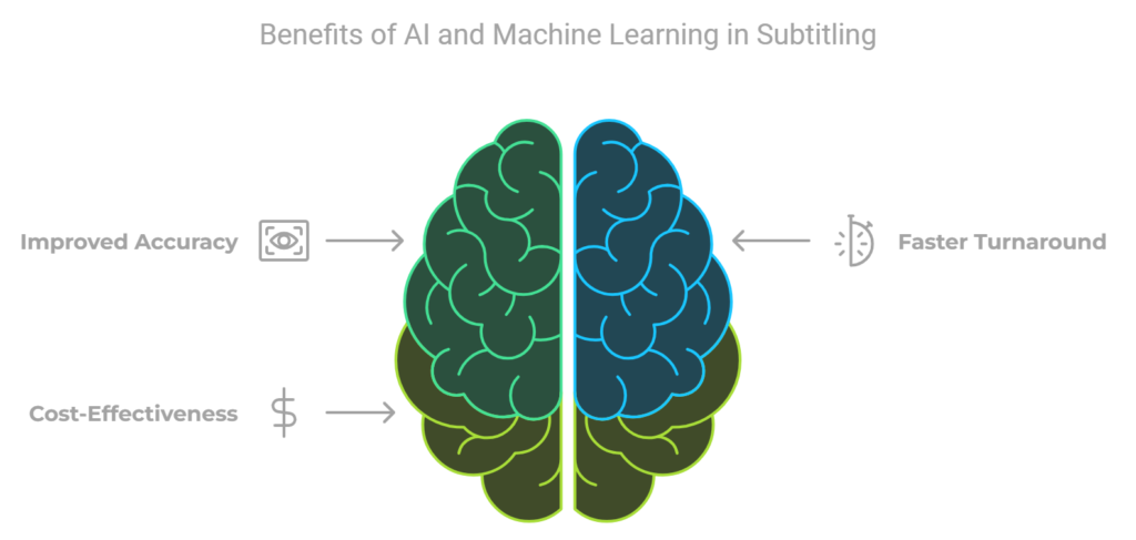 benifits of AI in Subtitling Industry