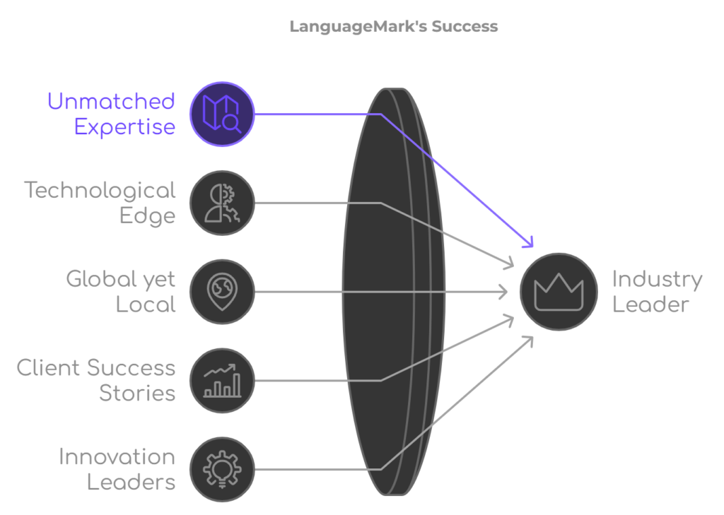 A graphical representation of success of languagemark 