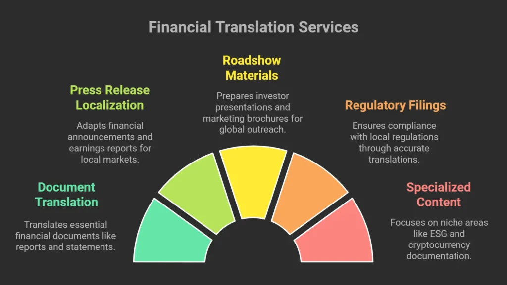 A chart showcasing type of financial translation services language mark offers.